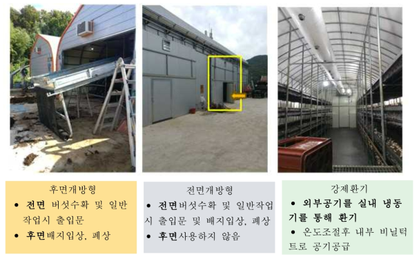 양송이 재배 재배사의 전면 문의 형태적 특징 ※ 노란사각 : 배지입상 폐상, 화살표 문 : 수확 등의 작업시 출입문