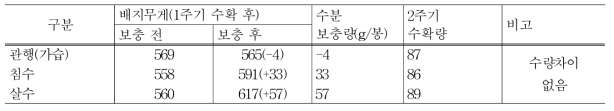 수분보충방법별 2주기 수확량(1kg 봉지)