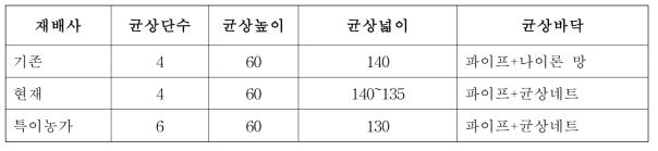 양송이 재배 농가의 균상의 형태적 특징