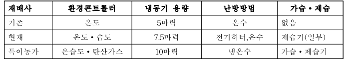 양송이 재배사의 재배환경을 제어하기위한 기기들의 형태적 특징