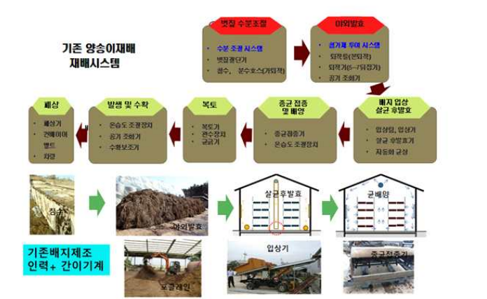 기존의 양송이 재배 시스템