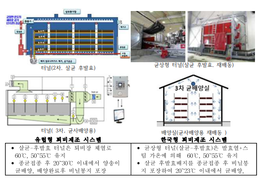 유럽형 및 한국형 완성형 배지시스템의 비교