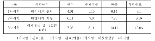 2018년 시험 작업일정