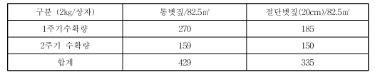 배지재료 길이별로 제조된 배지의 수확주기별 생산성 비교(1차)