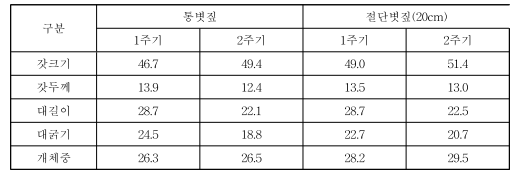 배지재료 길이별로 제조된 배지의 수확주기별 형태적 비교(1차)