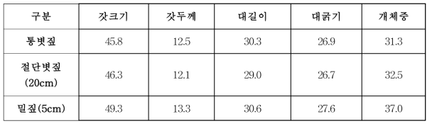 배지재료 길이별로 제조된 배지와 완성형 배지 이동애 따른 형태적 비교(2차)