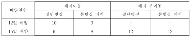 완성형 종균 배지의 이동에 따른 초발이 소요일수의 변화