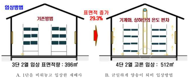 퇴비의 입상방법의 개선