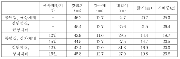 완성형 종균 배지의 이동에 따른 버섯 형태적 특성 변화