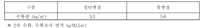 완성형 종균 배지의 이동에 따른 버섯 생산성 검토