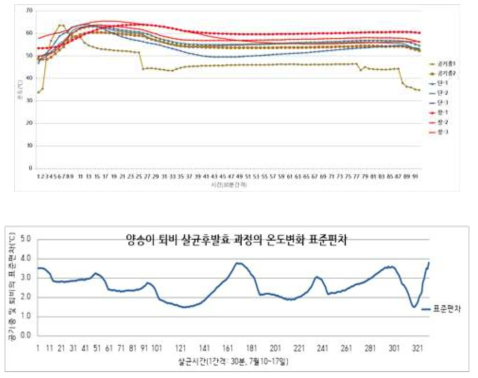 양송이 퇴비의 살균 후발효시 퇴비온도(여름, 7월)