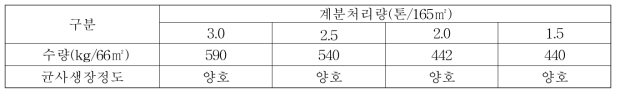 양송이 퇴비의 계분처리량에 따른 버섯생산성