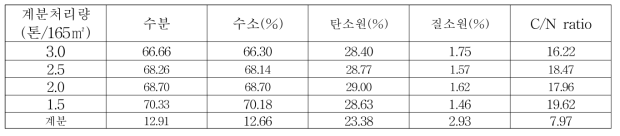 양송이 퇴비의 계분처리량에 따른 성분함량