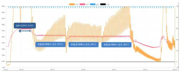 양송이 퇴비의 살균 후발효과정에서의 재배사 내부의 환경변화