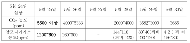 살균과정의 재배사내 및 퇴비내의 암모니아 가스 농도의 변화