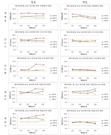 배지털이기 적용 배지와 관행 작업 배지에 따른 자실체 품질의 비교 분석