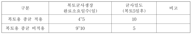 복토종균 처리에 따른 효과 검정