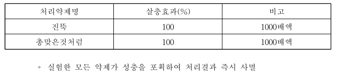 버섯파리 방제약제 살충능력 평가