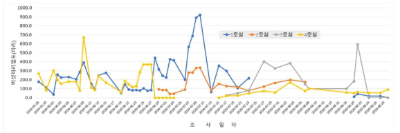 버섯파리 방역을 위한 계절별 시험재배사 버섯파리밀도조사 결과