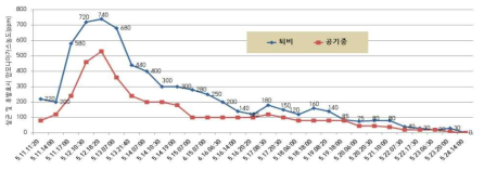 양송이 퇴비 살균•후발효의 퇴비내 및 공기중의 암모니아가스농도변화(관행)