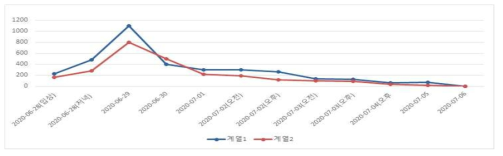 양송이 퇴비 살균•후발효의 퇴비내 및 공기중의 암모니아가스농도 변화(개선)