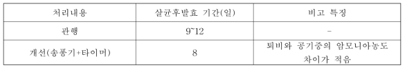 살균후발효과정에서 송풍기+타이머 적용에 의한 소요기간 단축 및 우수퇴비 제조