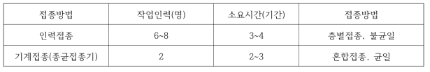 인력접종 대비 종균접종기 사용효과 평가 결과