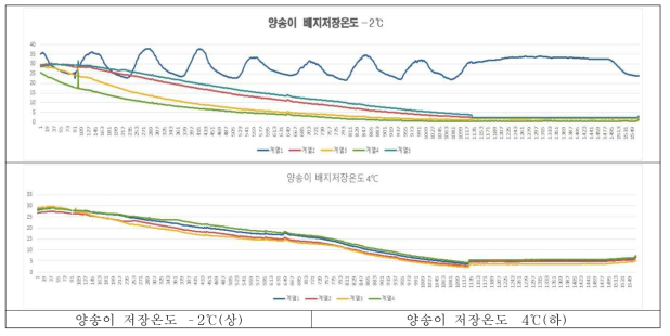 양송이 배양배지의 모의 해상 운송과정에 유지 온도변화 조사결과