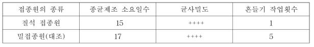 접종원의 종류별 종균제조 소요일수 및 흔들기 작업횟수 비교