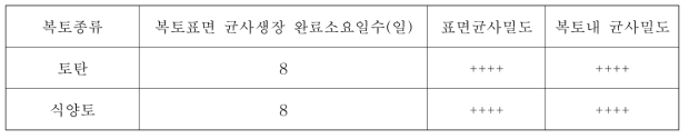 복토 중에 수분함량이 높은 경우의 양송이 균사생장에 미치는 영향