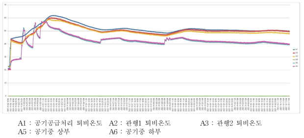 배지 살균과정의 위치별 온도 변화 : 재배사공기중, 퇴비