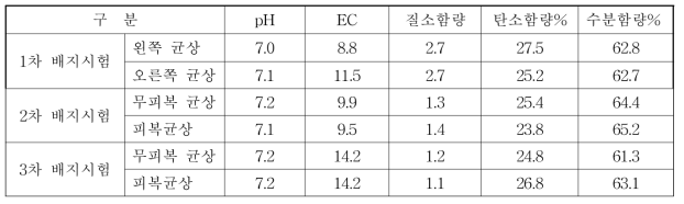 완성형배지 제조를 위한 살균후발효 시험용 배지의 이화학성 분석