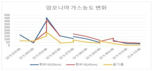 살균후발효과정에서의 재배사 공기 및 퇴비의 암모니아가스농도 변화