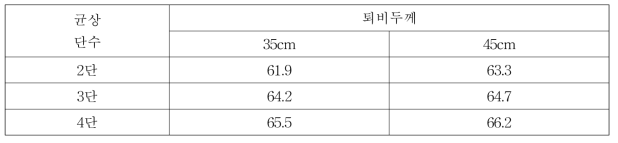 균상형 터널 퇴비의 입상량과 균상단위치에 따른 퇴비의 수분함량 변화