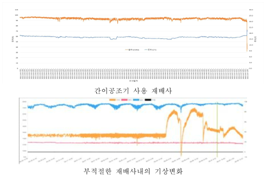 재배사 내의 안정적인 기상조건을 유지하기 위한 기기설비 효과