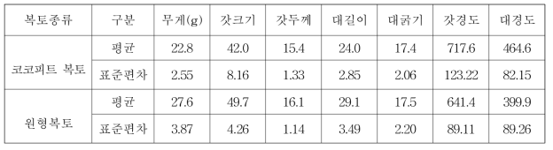 복토종류에 따른 버섯품질의 변화 조사결과