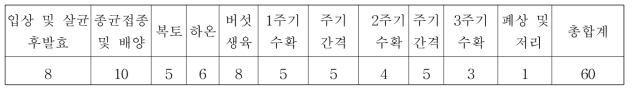 재배과정별 소요되는 기간의 기준