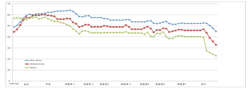 후발효 기간 볏짚배지와 밀짚배지 온도변화