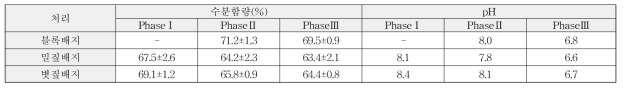 단계별 수분함량 및 pH의 변화