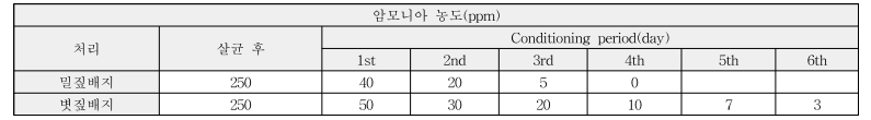 후발효 기간 밀짚 및 볏짚배지의 암모니아 농도 변화