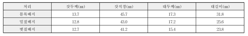 배지 종류별 발생된 자실체의 형태적 특성