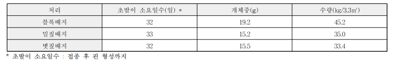 배지의 자실체 수량 특성