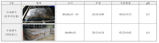 국내 및 수입완성형배지의 특성