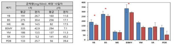 7가지 액체배지별 균체량 2회 조사 결과