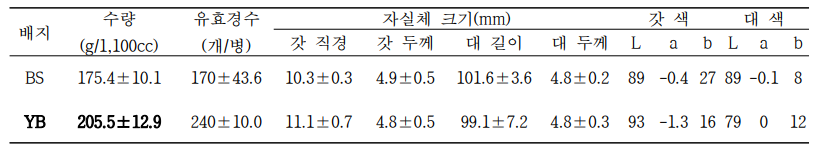 2가지 액체배지 종류에 따른 수량 및 자실체 특성평가 결과