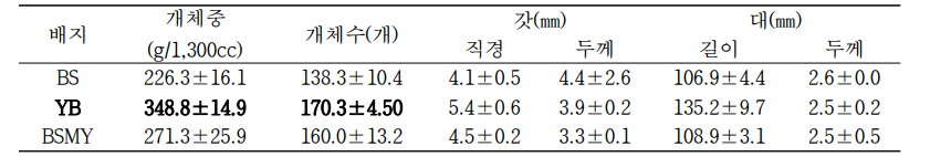 3가지 액체배지 종류에 따른 수량 및 자실체 특성평가 결과(현장실증)