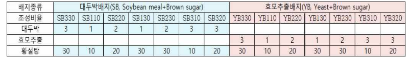 대두박배지(SB) 및 효모추출배지(YB) 혼합조성 비율 정보