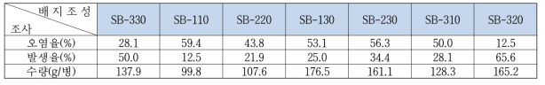 큰느타리 SB배지 혼합비율별 병접종 후 배양 오염율, 버섯발생율, 수량 결과