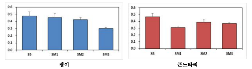 팽이, 큰느타리 SM배지 조성별 균체량 비교