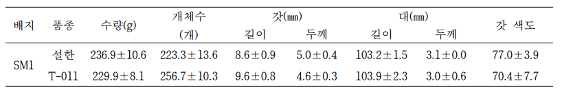 선발배지 SM1 적용 국산 및 외국품종수량 및 형태적 특성 비교